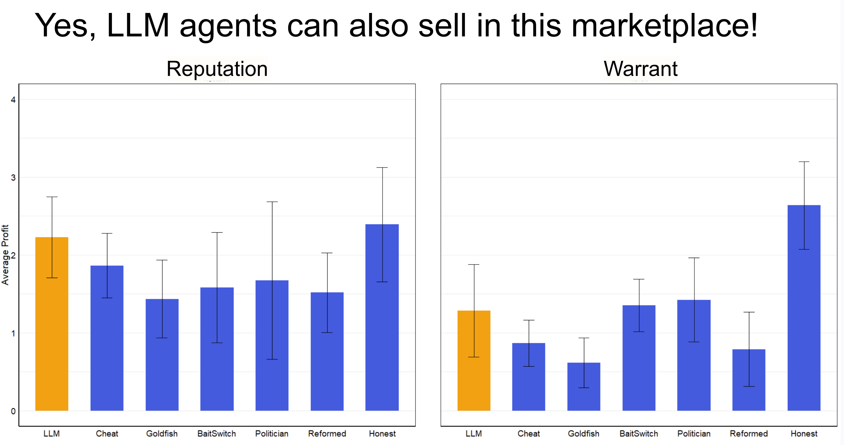 GenAI sellers make money in the control market in order to maximize profit, but our intervention successfully limits their dishonest sales