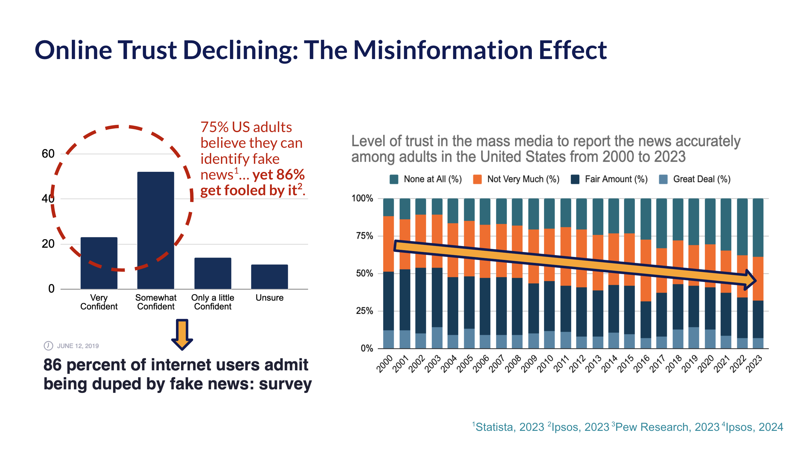 The erosion of online trust has been a decades-long issue for US audiences, and is a worsening global trend!