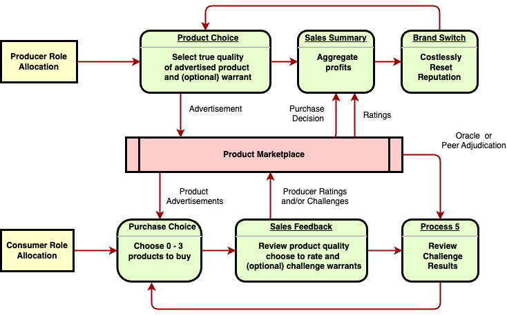 The Flowchart of User Activity in our Two-Sided Online Ads Marketplace