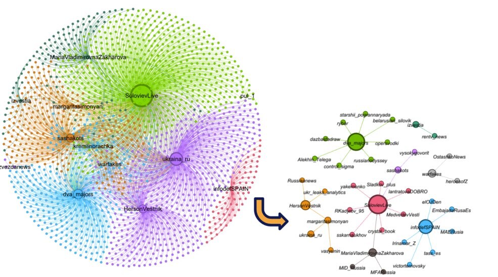 Two-panel network graph: 4,500 Telegram channels on the left, and on the right the subnetwork of them that promoted a conspiracy theory about the Moscow blasts