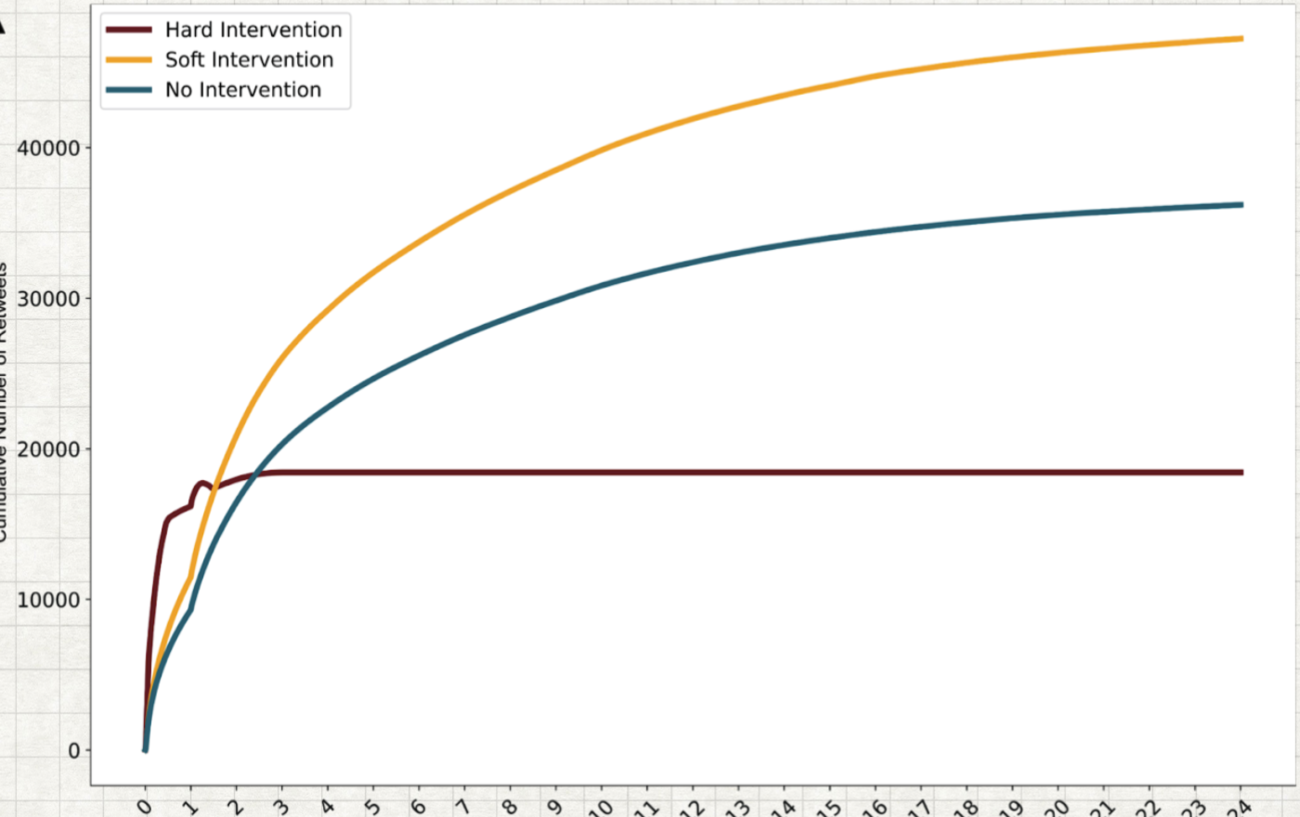 Line chart of cumulative retweets over 24 hours for hard intervention, soft intervention, and no intervention