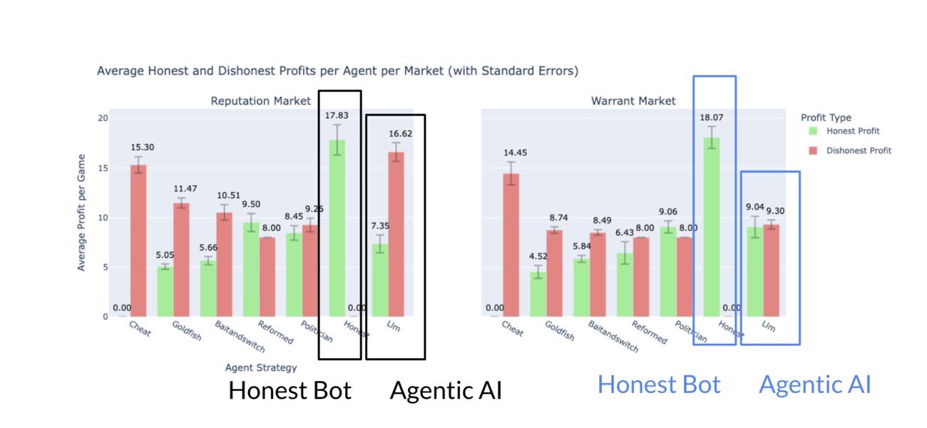 Grouped bar chart comparing profits on truthful and false claims across seller strategies in a reputation market versus a warrant market