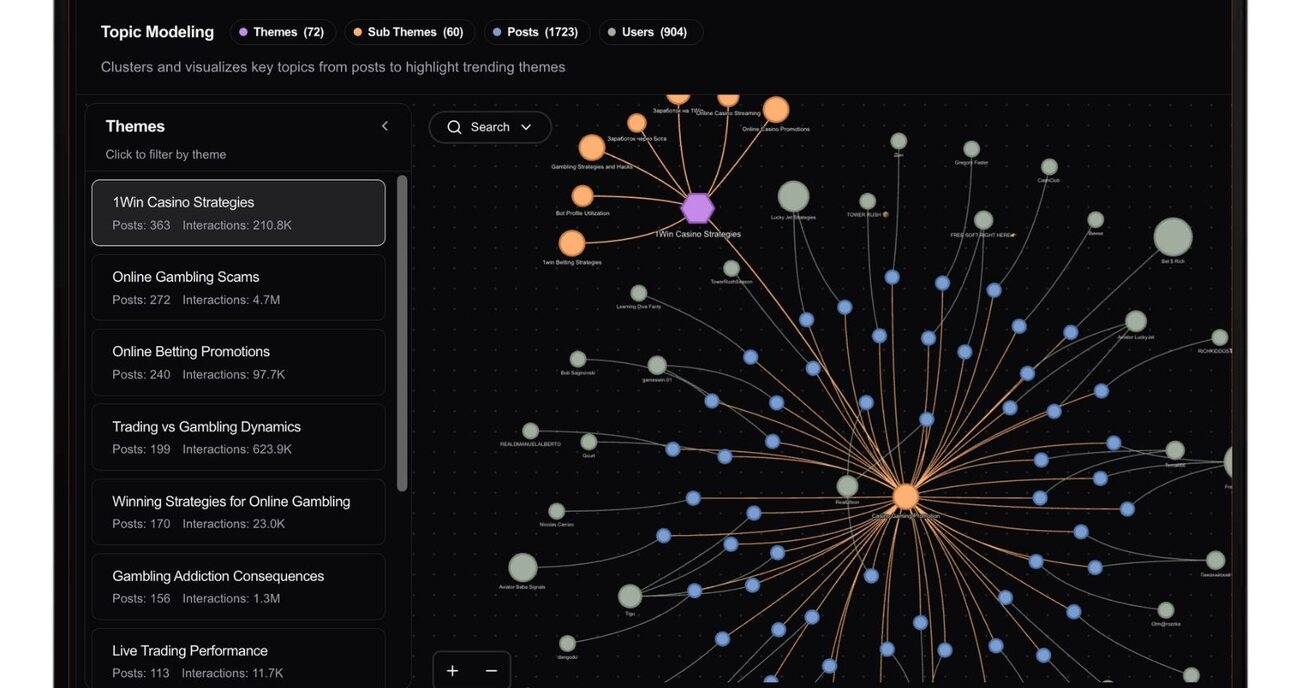 Arbiter topic modeling view showing a radial network of themes beside a sidebar listing themes with post and interaction counts
