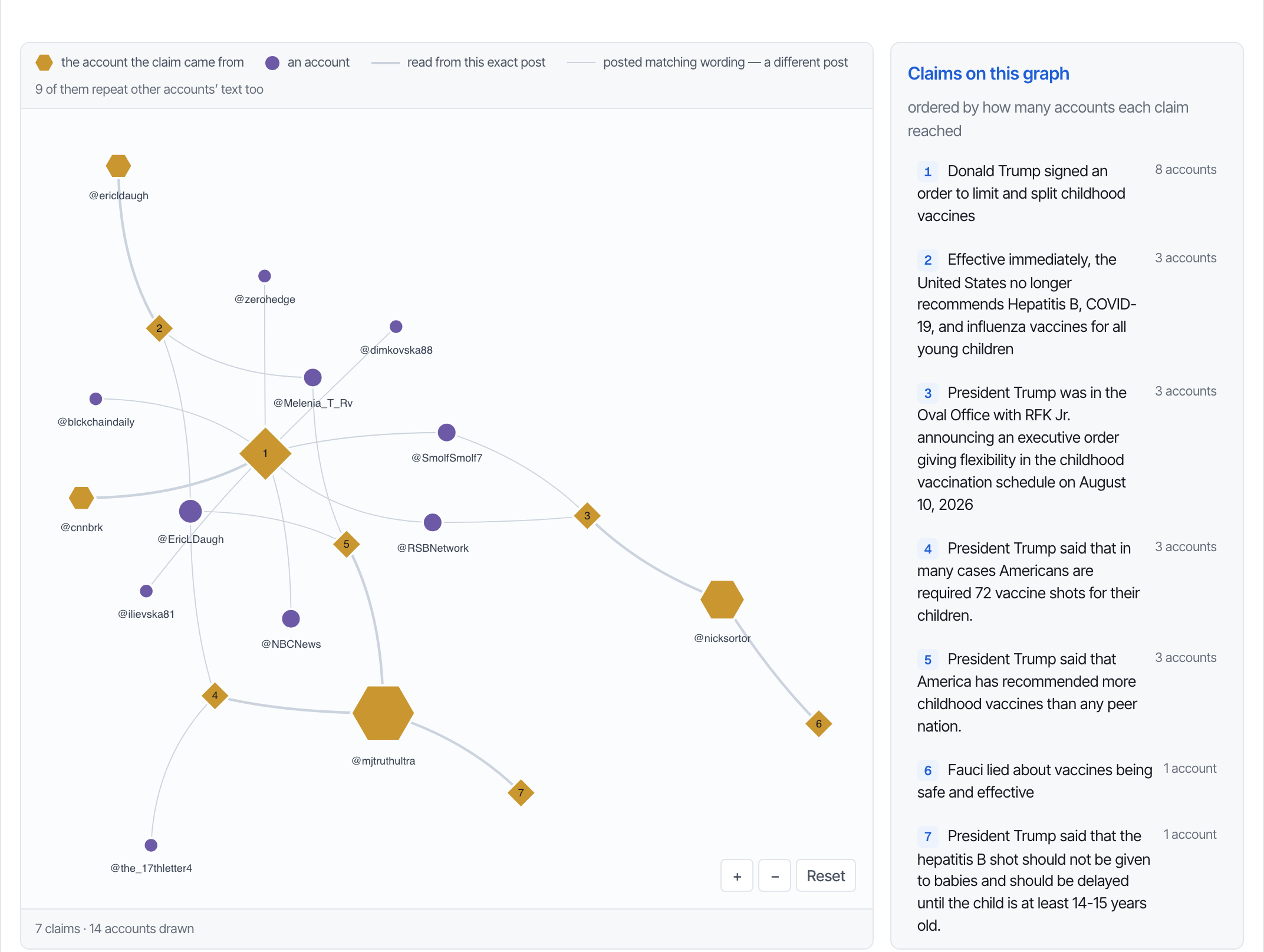 Arbiter claims provenance graph: the account each claim came from, the accounts that posted the same words, and the claims ranked by how many accounts they reached