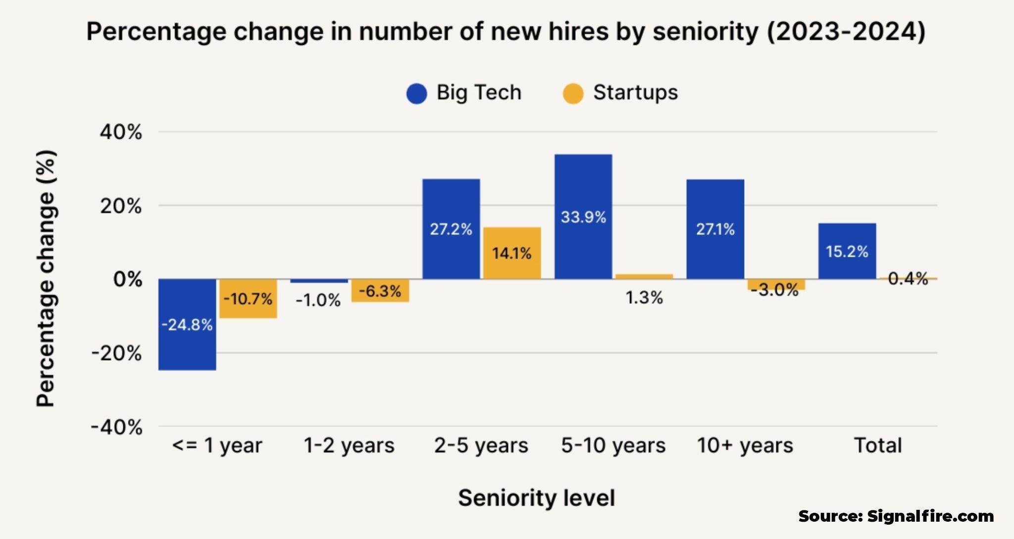 Percentage change in number of new hires by seniority 2023-2024 - Signalfire