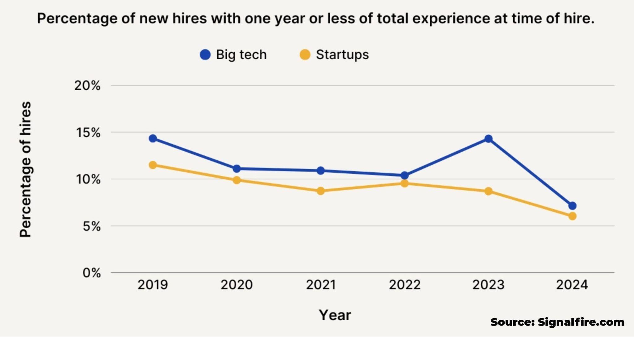 Percentage of new hires with one year or less of experience - declining trend 2019-2024 - Signalfire