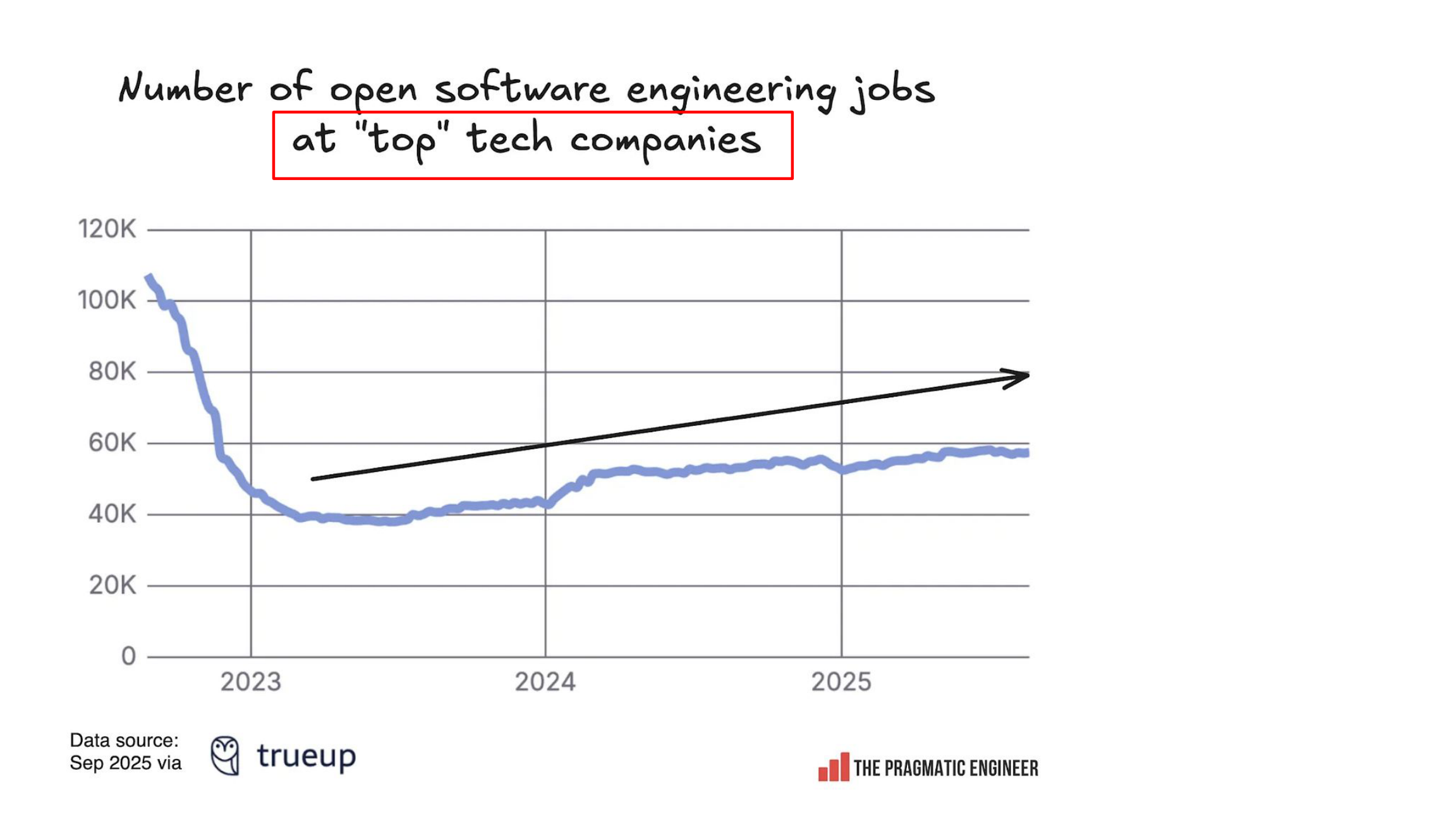 Number of open software engineering jobs at top tech companies - trending upward from 2023-2025 - Trueup via The Pragmatic Engineer