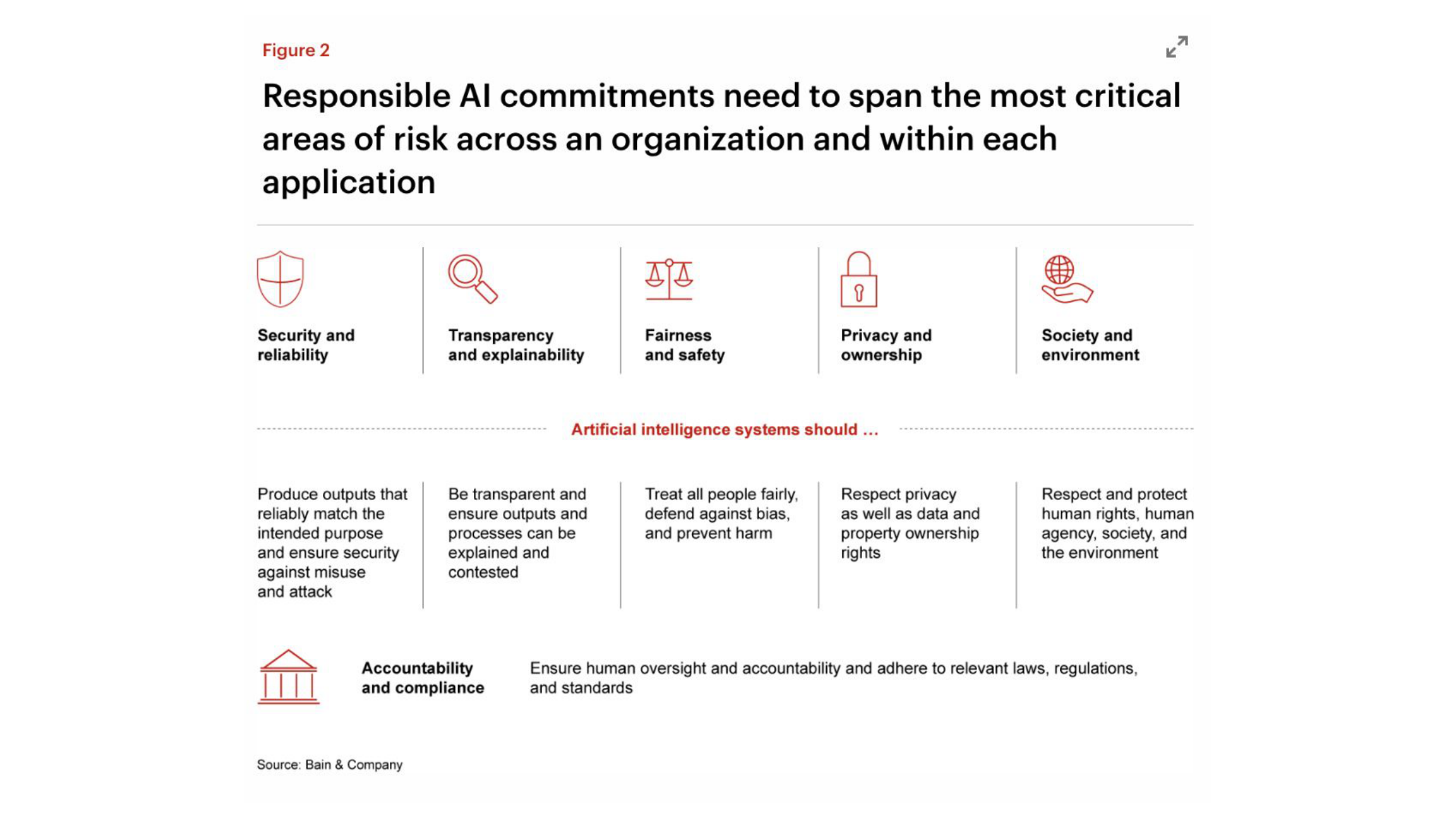 Bain and Company: Responsible AI commitments span six critical risk areas - security, transparency, fairness, privacy, society, accountability