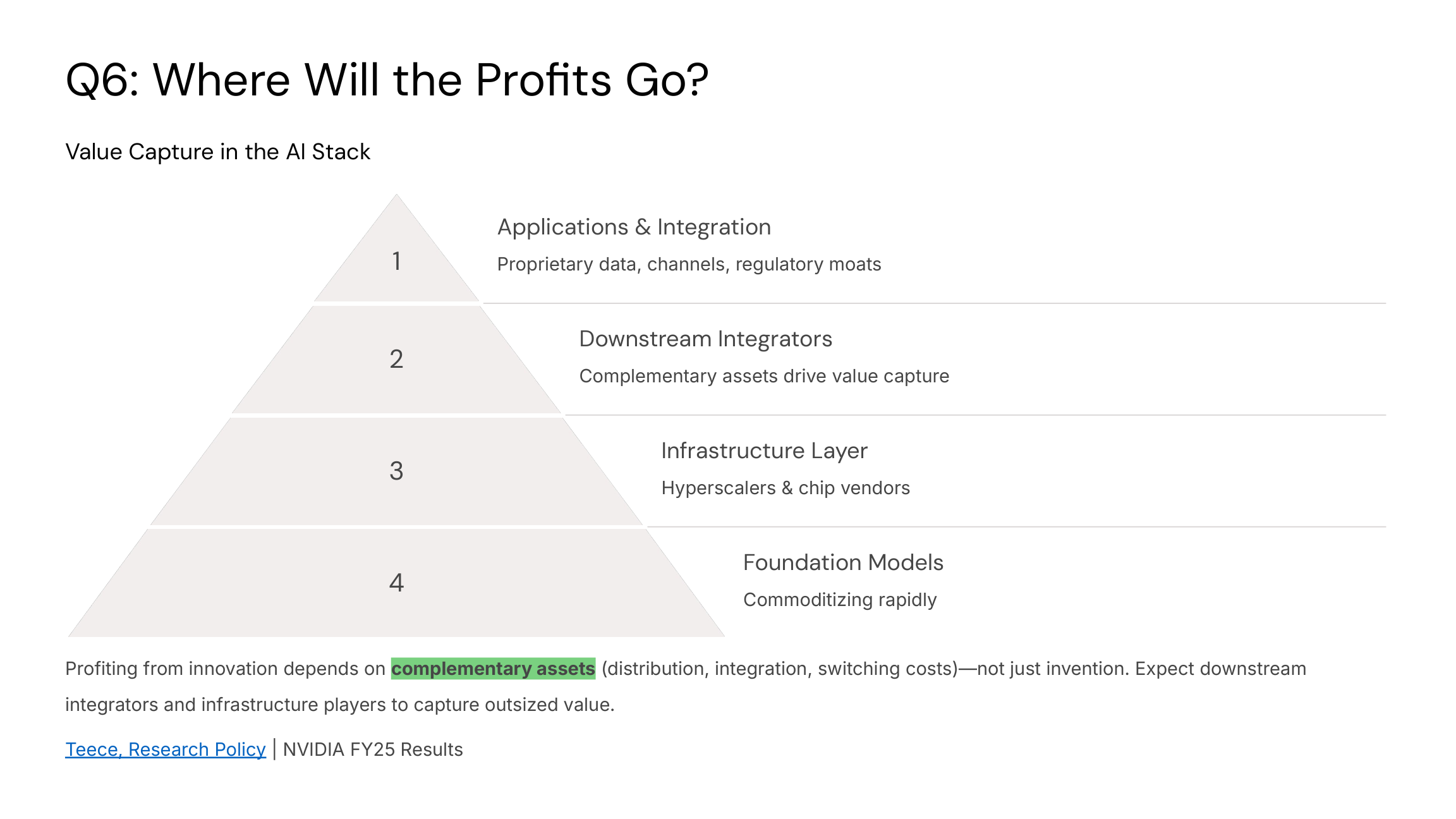 Q6 Value Capture in the AI Stack: Applications, Downstream Integrators, Infrastructure, Foundation Models. Complementary assets drive value.