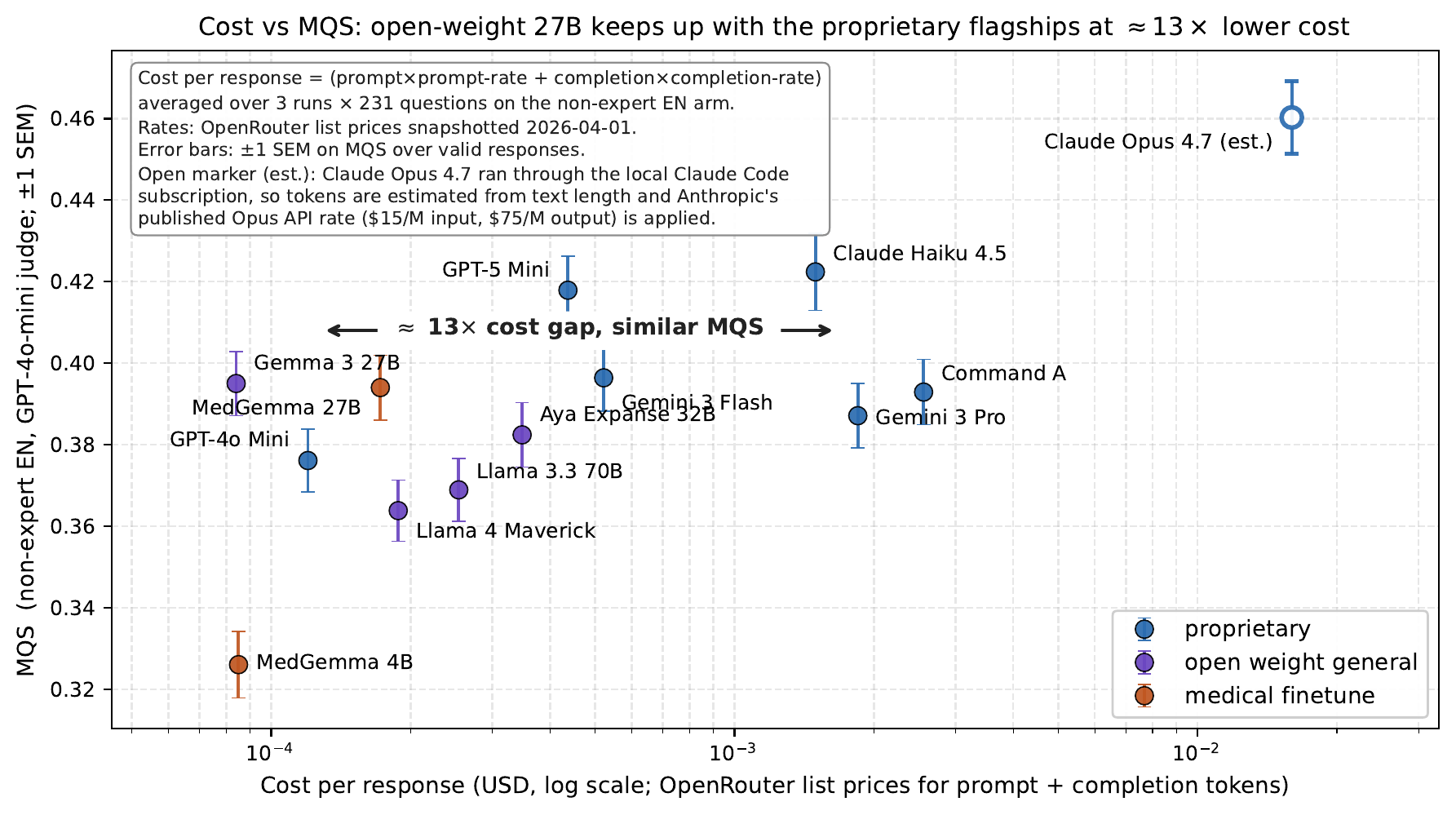 Cost per answer against quality score. Open-weight 27B models sit in the same score range as the paid models but cost far less per answer.