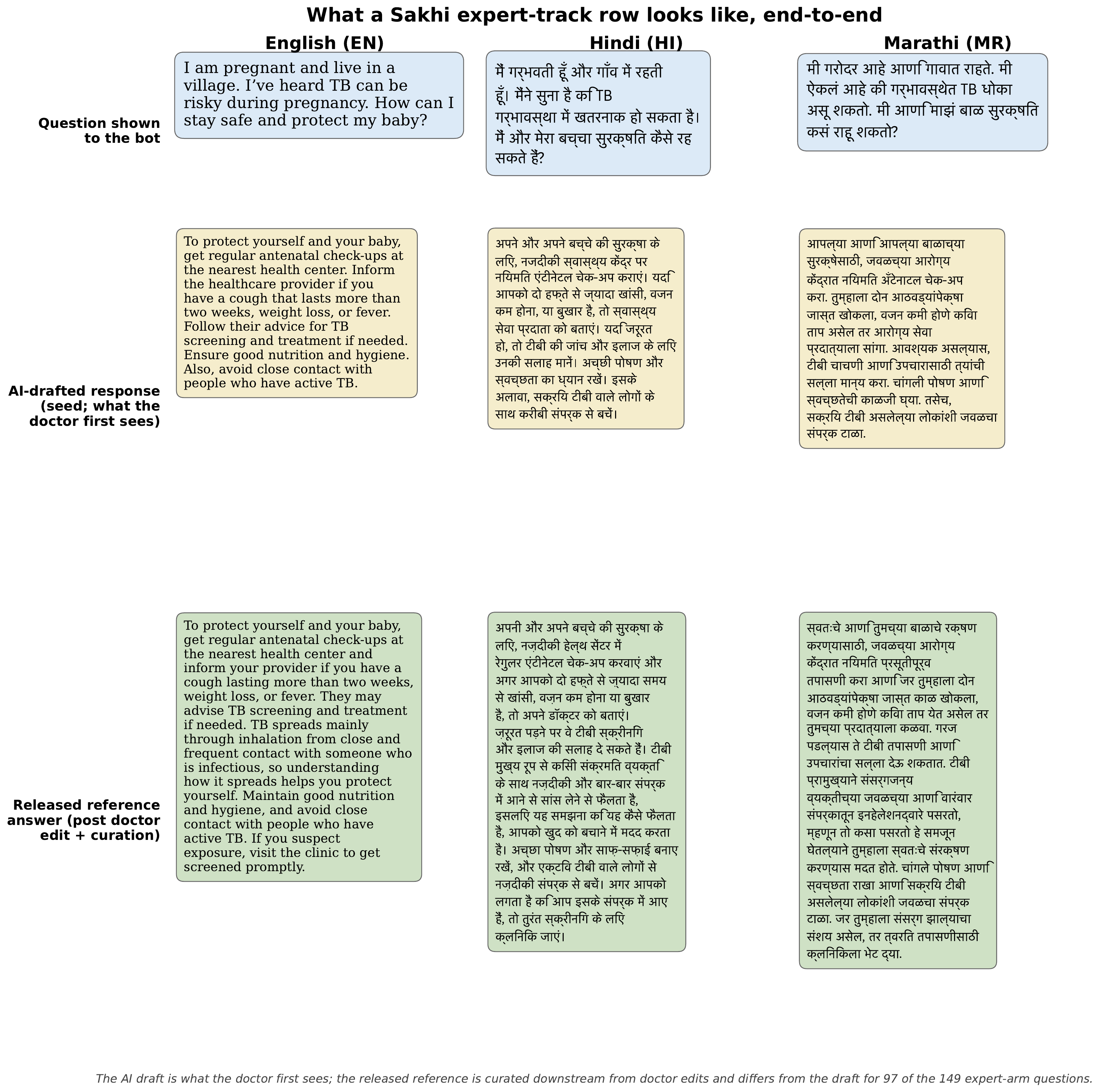 One benchmark row shown end to end: the TB-in-pregnancy question in English, Hindi, and Marathi across the columns, with the AI-drafted answer in the middle and the doctor-curated reference answer in the bottom row.