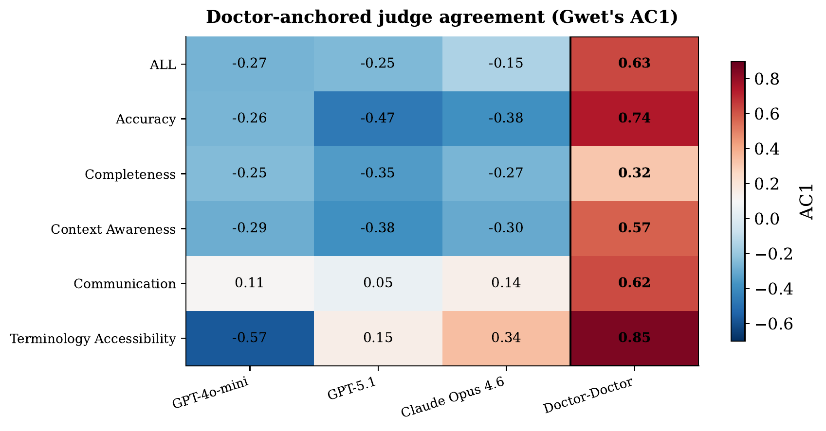 Heatmap of agreement on each of the five measures between four AI graders and the doctors, with doctor-to-doctor agreement in the rightmost column.