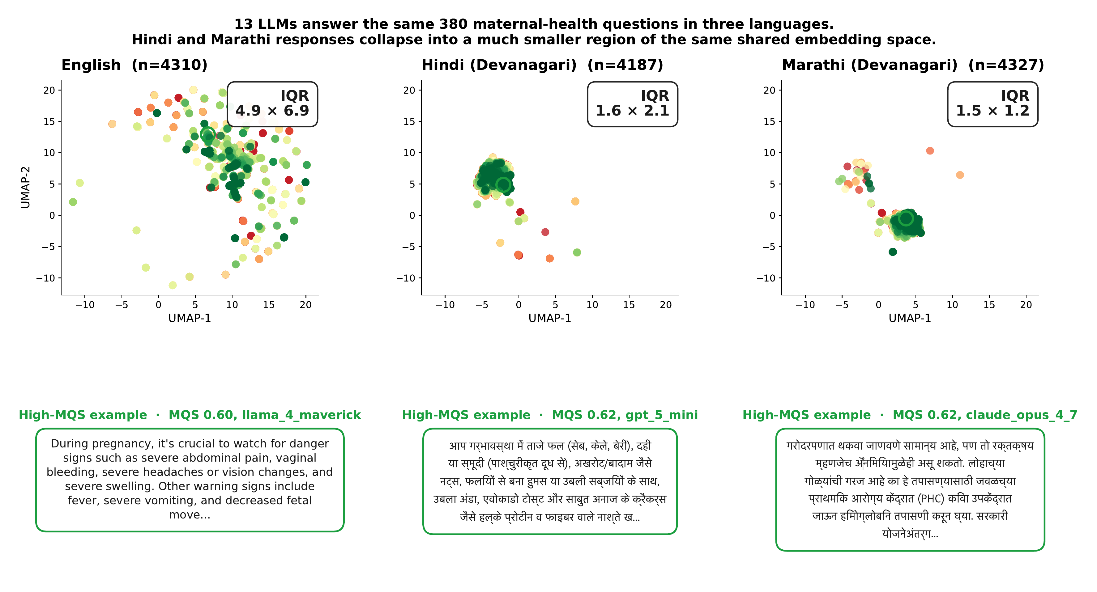 Three panels mapping every model answer into a shared meaning space for English, Hindi, and Marathi. The English answers fill a wide region; the Hindi and Marathi answers collapse into a small cluster.