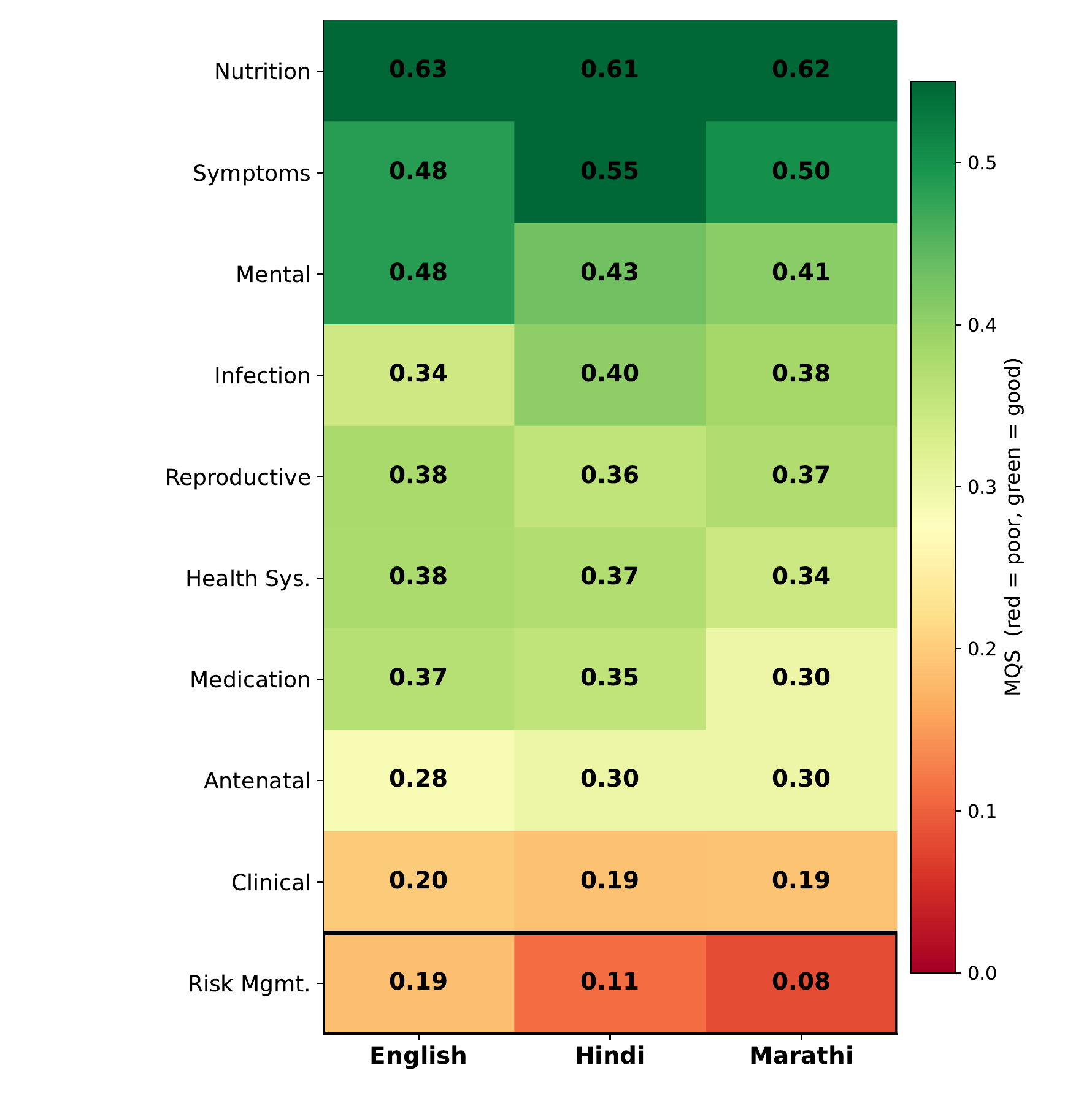 Heatmap of average score by topic and language across 13 models. Nutrition and Symptoms are green (higher); Clinical Procedures and Risk Management are red (lower). Risk Management falls from 0.19 in English to 0.08 in Marathi.